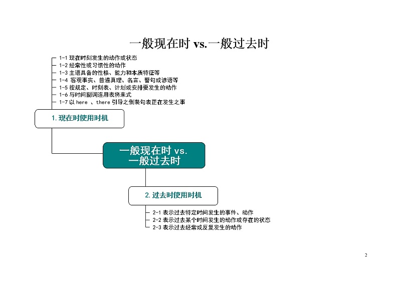 高中英语语法知识思维导图第2页