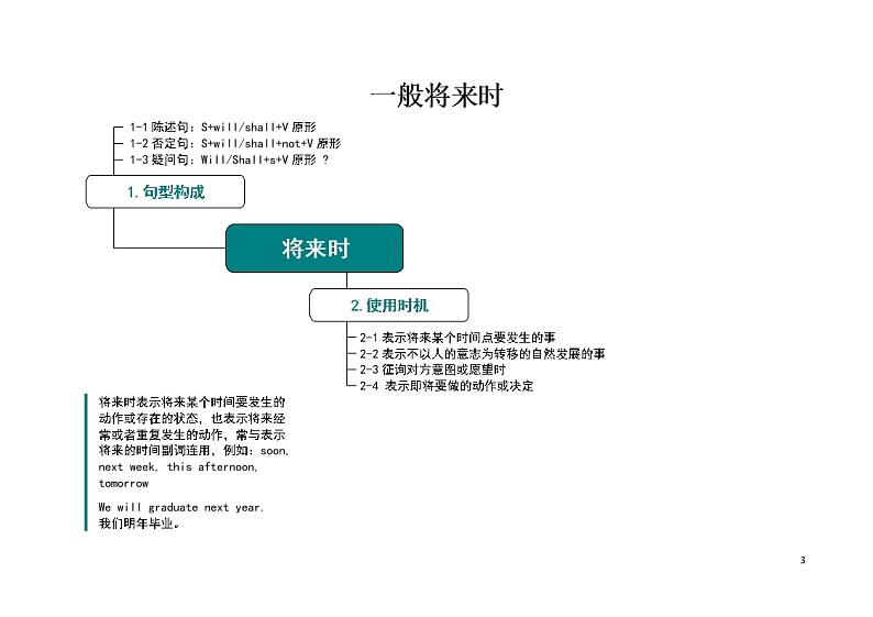 高中英语语法知识思维导图第3页