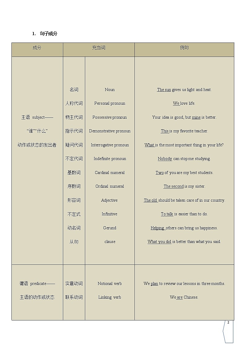 高中英语语法框架-详细总结 教案02