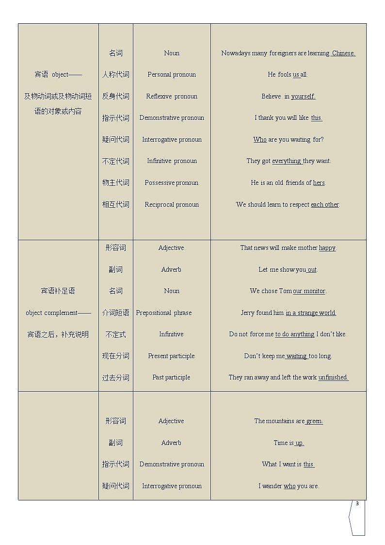 高中英语语法框架-详细总结 教案03