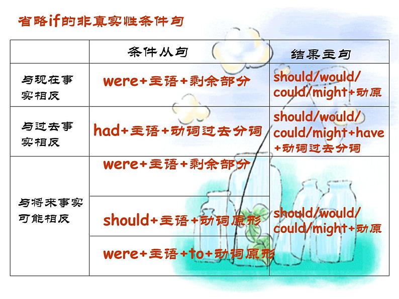 高中英语语法课件——虚拟语气05