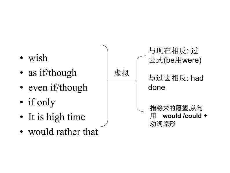 高中英语语法课件——虚拟语气06