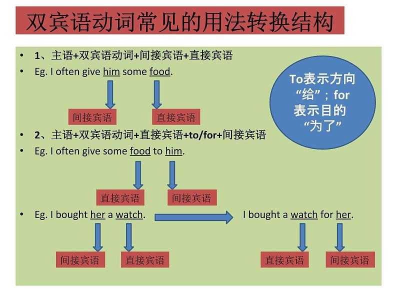 高中英语语法课件——双宾语动词04