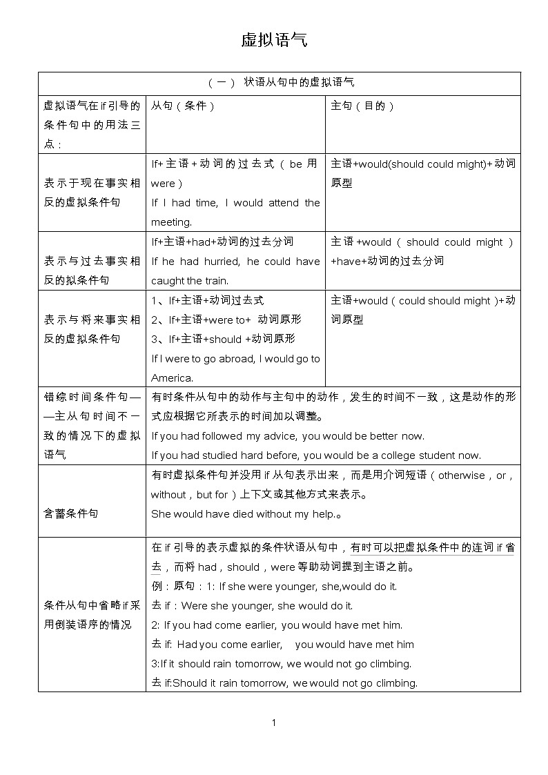 高中英语虚拟语气用法表格归纳图 教案01