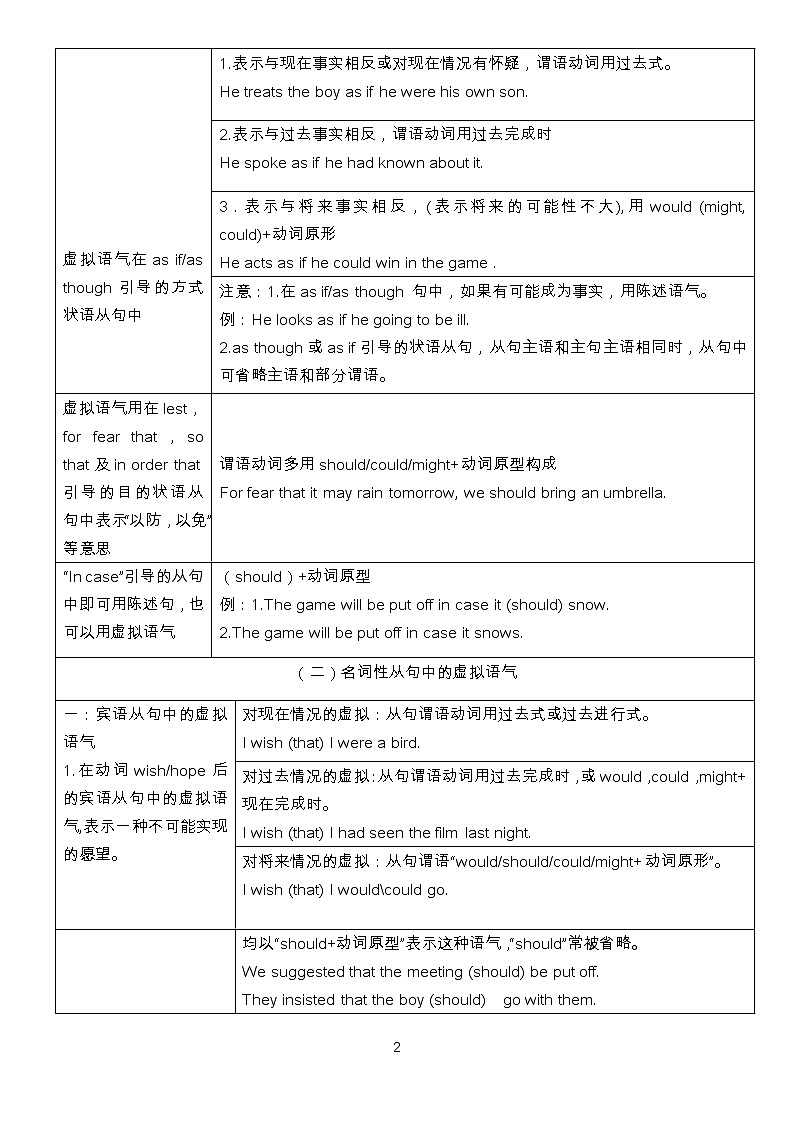 高中英语虚拟语气用法表格归纳图 教案02