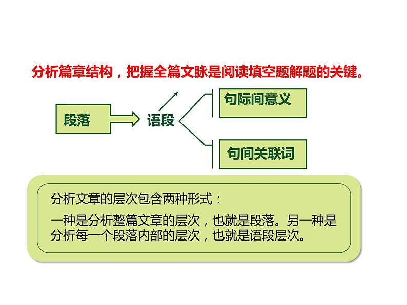 高中英语七选五解题技巧课件04