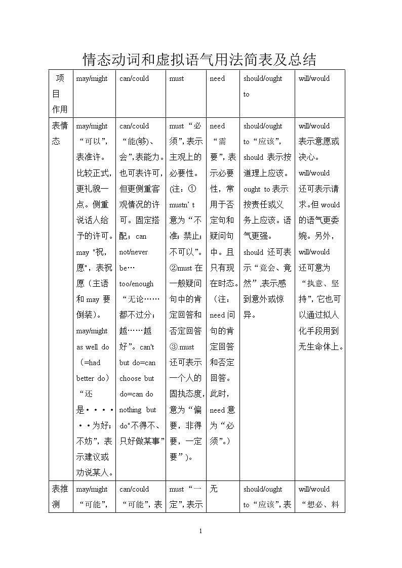 高中英语语法——情态动词和虚拟语气用法简表及总结 教案01