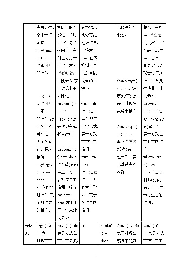 高中英语语法——情态动词和虚拟语气用法简表及总结 教案02