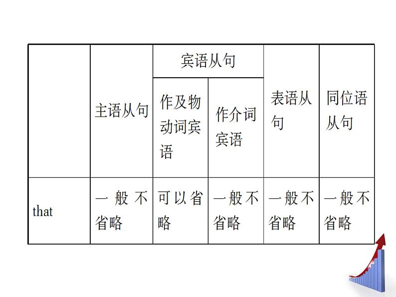 高中英语语法课件——名词性从句03