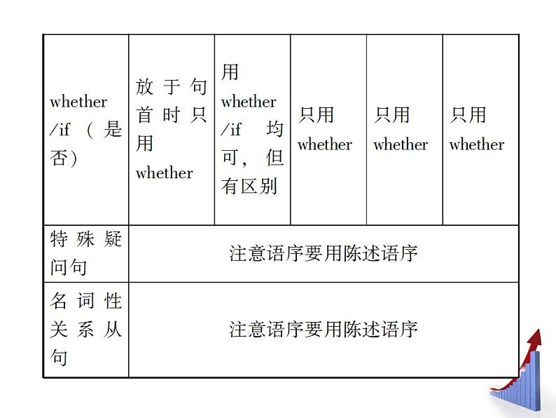 高中英语语法课件——名词性从句04