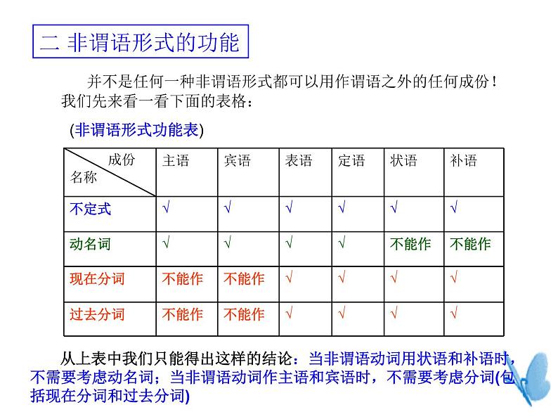 高中英语语法课件——非谓语动词04