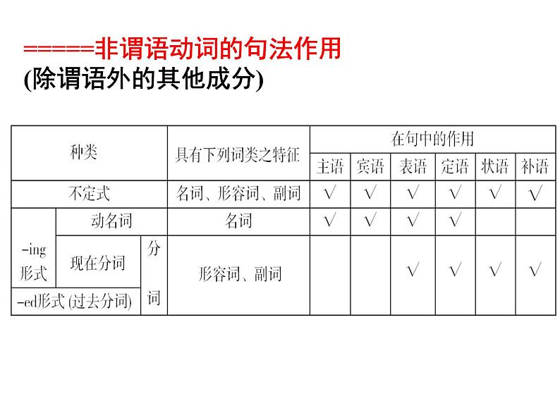 高中英语语法课件——非谓语动词05