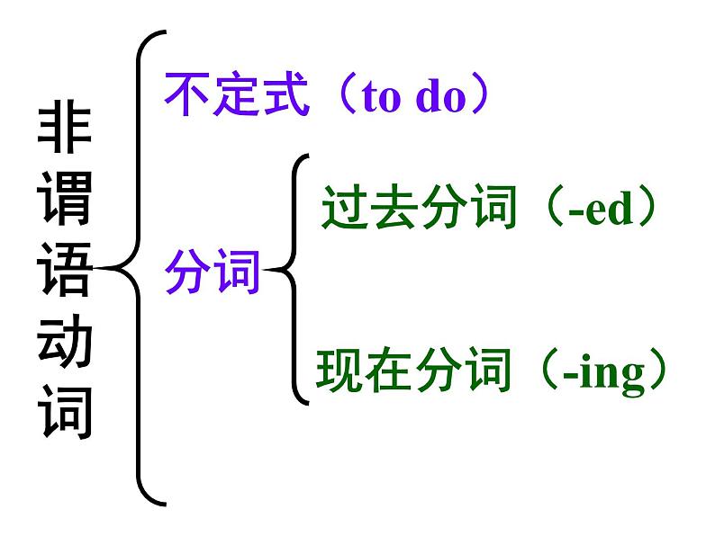 高中英语语法课件——非谓语动词02