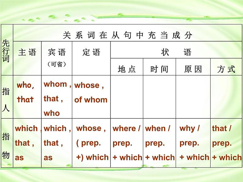 高中英语语法课件——定语从句专题讲解04