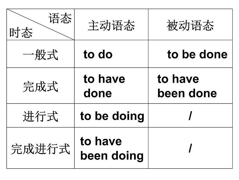 高中英语语法课件——不定式的被动式第2页