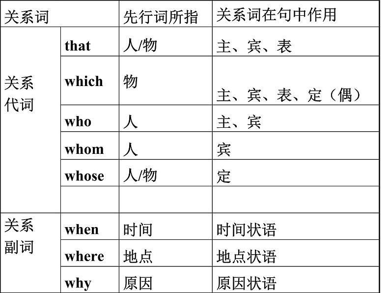 高中英语语法课件——定语从句讲解05