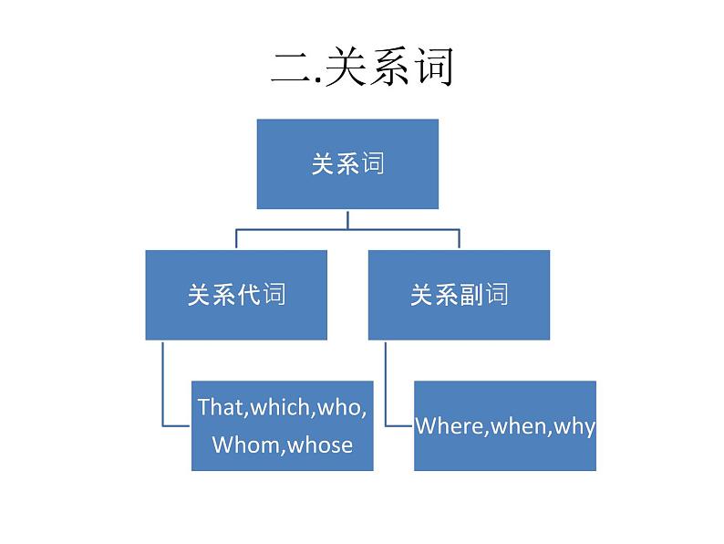 高中英语语法课件——定语从句05