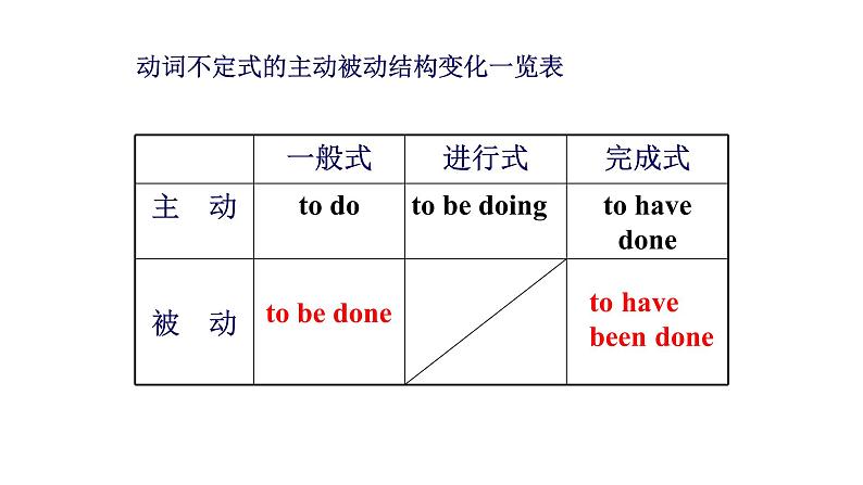 高中英语语法课件——不定式(结合语法填空讲解)02