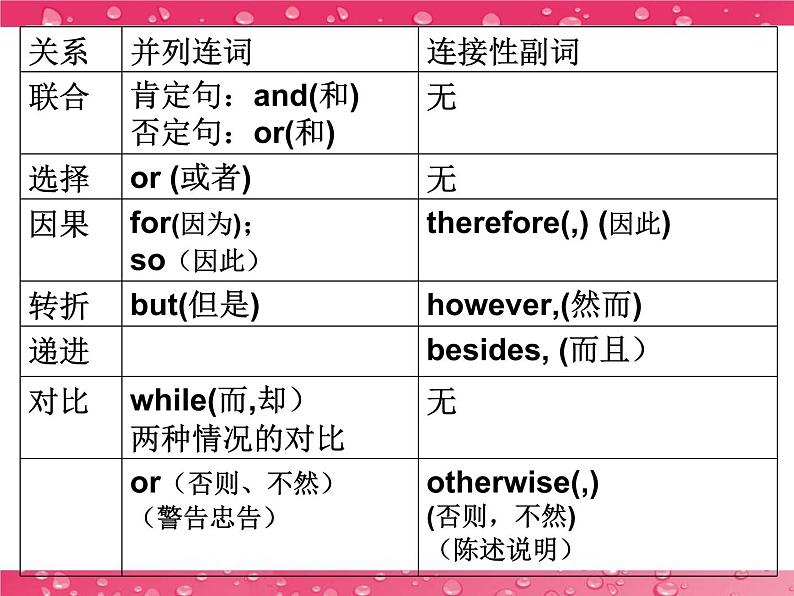 高中英语语法课件——并列句和并列连词04