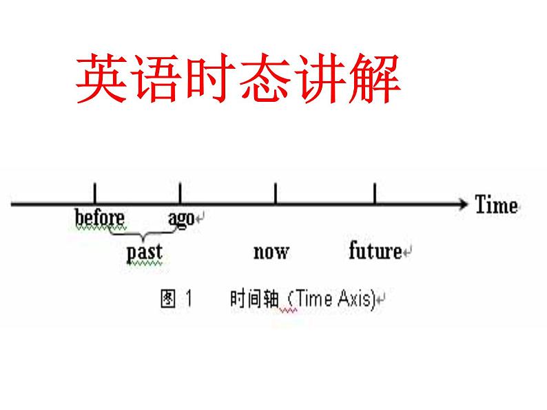 高中英语语法课件——时态讲解01