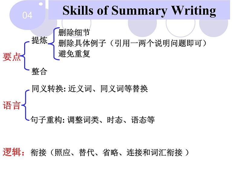 高考作文概要写作Summary-Writing 课件08