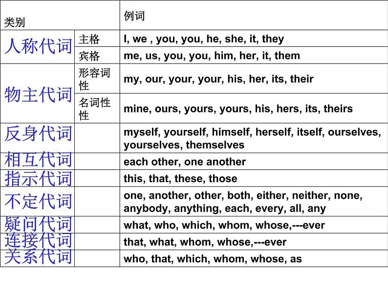 高考英语语法课件——代词第2页