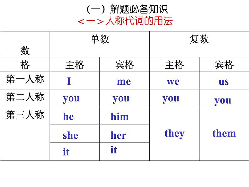 高考英语语法课件——代词第3页