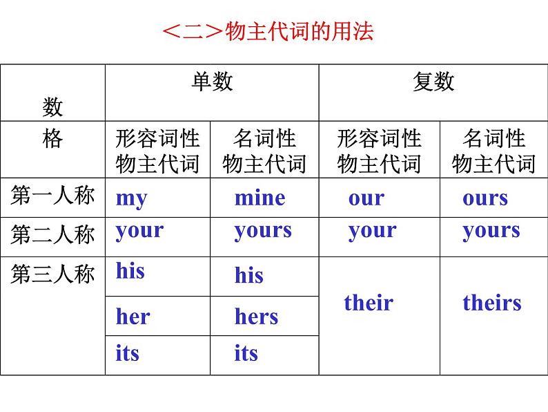 高考英语语法课件——代词第6页