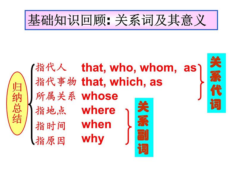 高考英语语法课件——定语从句复习公开课04