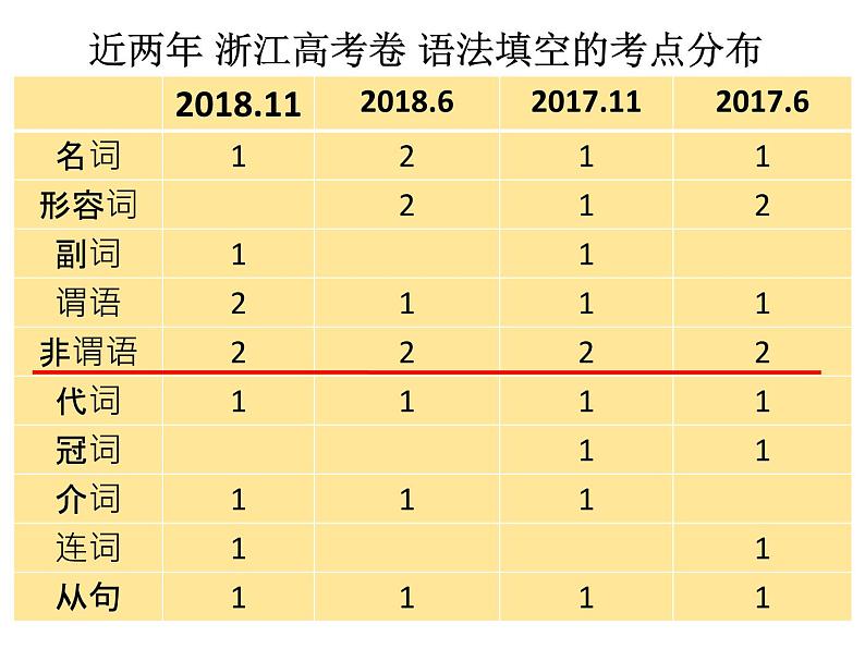 高三英语 语法填空专题 课件第7页