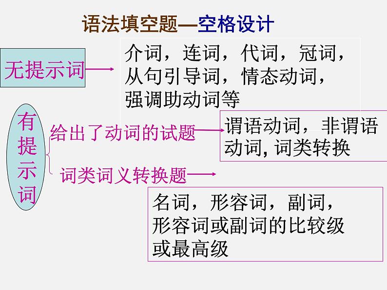 高考语法填空专题讲解公开课课件03