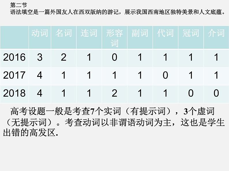 高考语法填空专题讲解公开课课件04