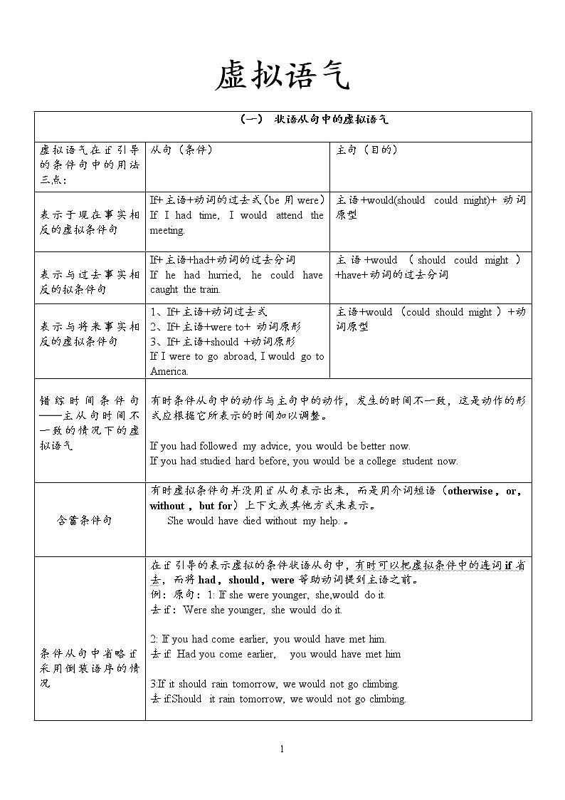 高中英语语法讲义——虚拟语气用法表格归纳（附答案）01