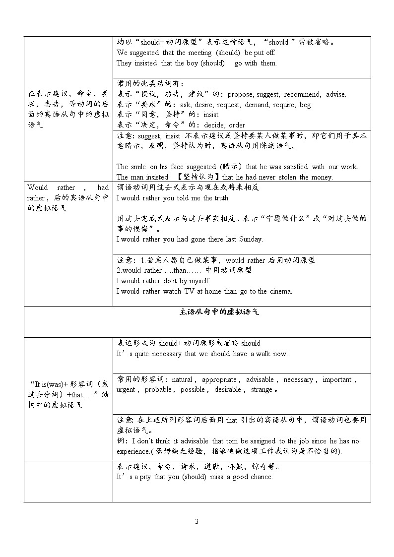 高中英语语法讲义——虚拟语气用法表格归纳（附答案）03