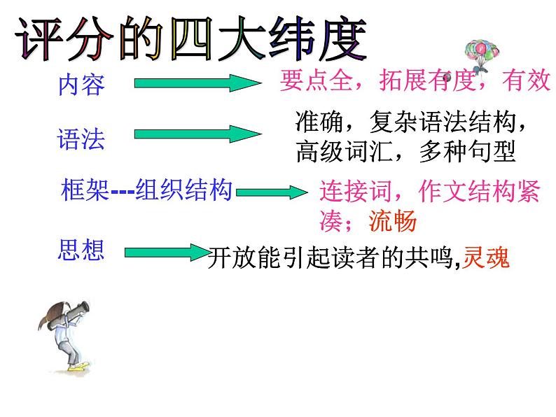 高考英语作文写作技巧课件02