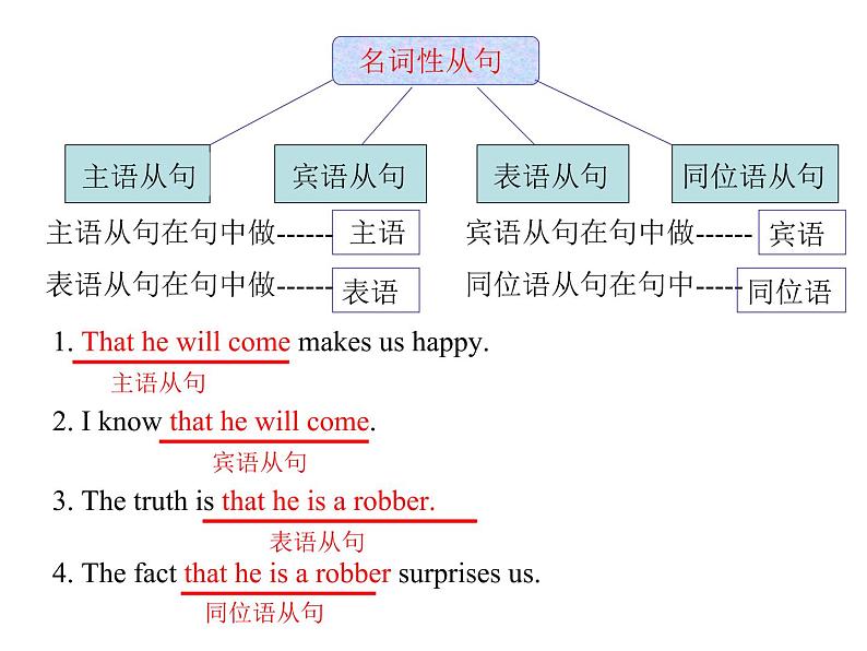 高考英语语法一轮复习课件——名词性从句06