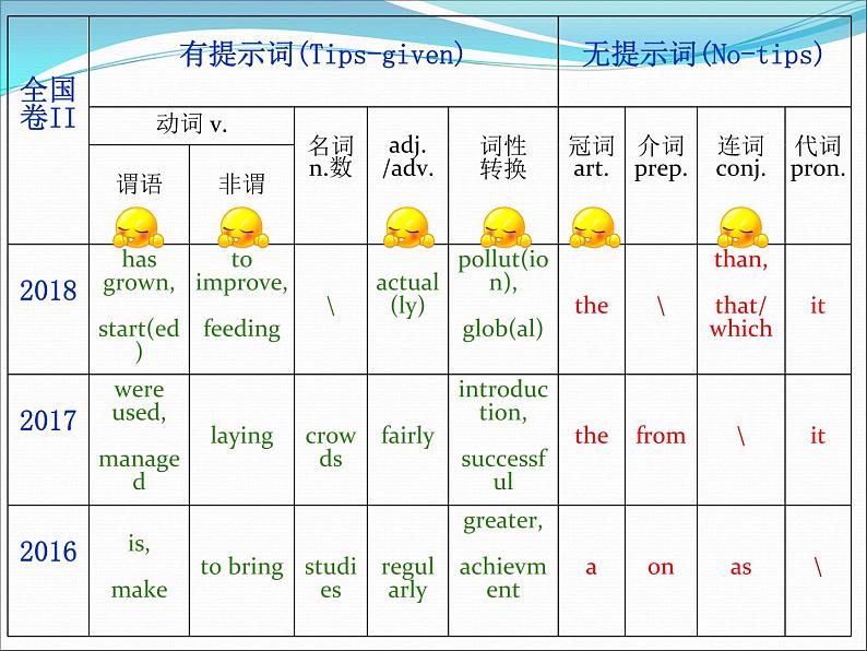 高考英语语法填空专项复习第4页