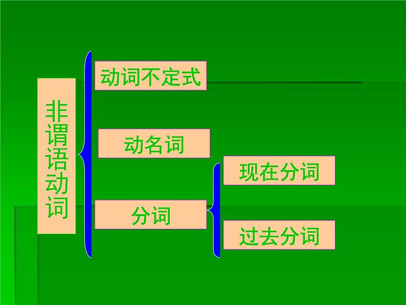 高考英语语法一轮复习课件：非谓语动词第3页