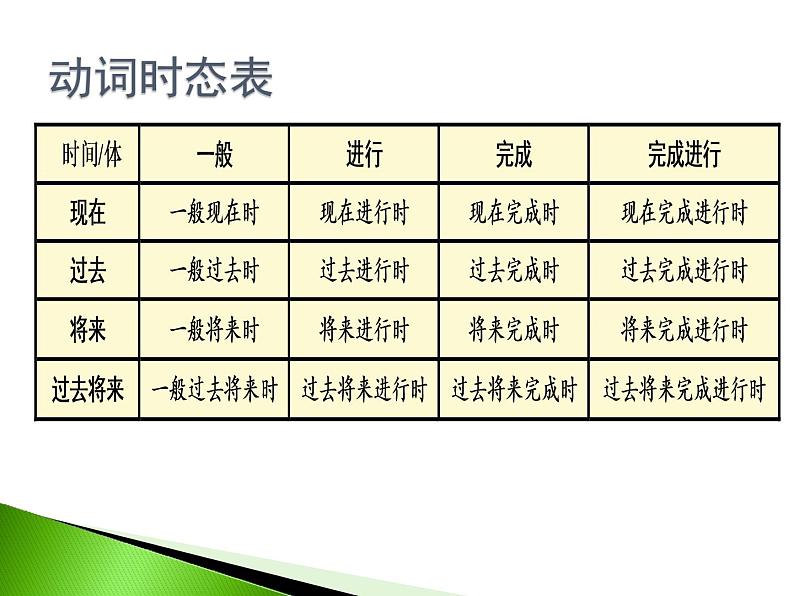 高考英语语法一轮复习课件——动词时态02