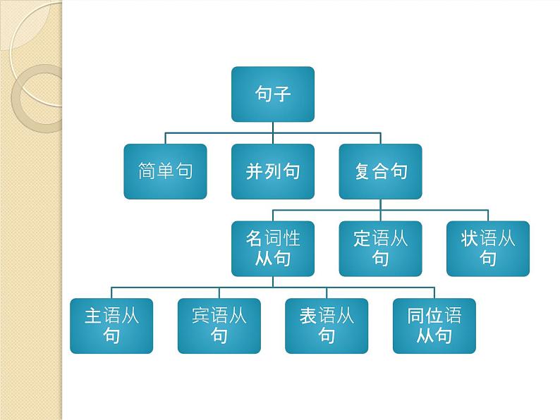 高考英语一轮复习课件——状语从句讲解第3页