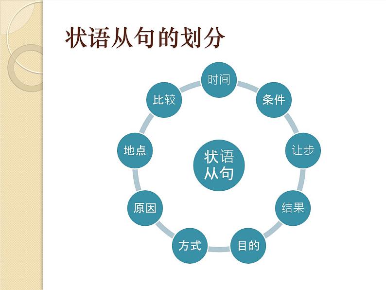 高考英语一轮复习课件——状语从句讲解第8页