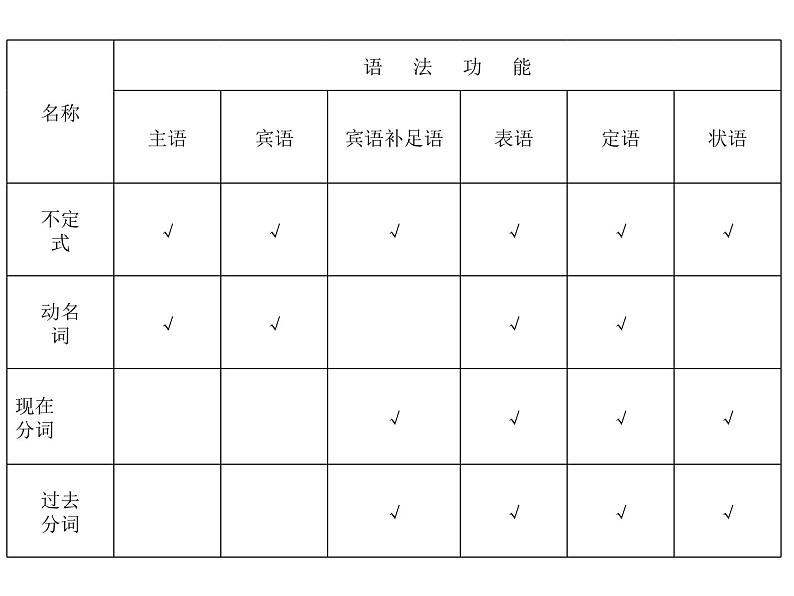 高考英语语法复习课件——非谓语动词第5页