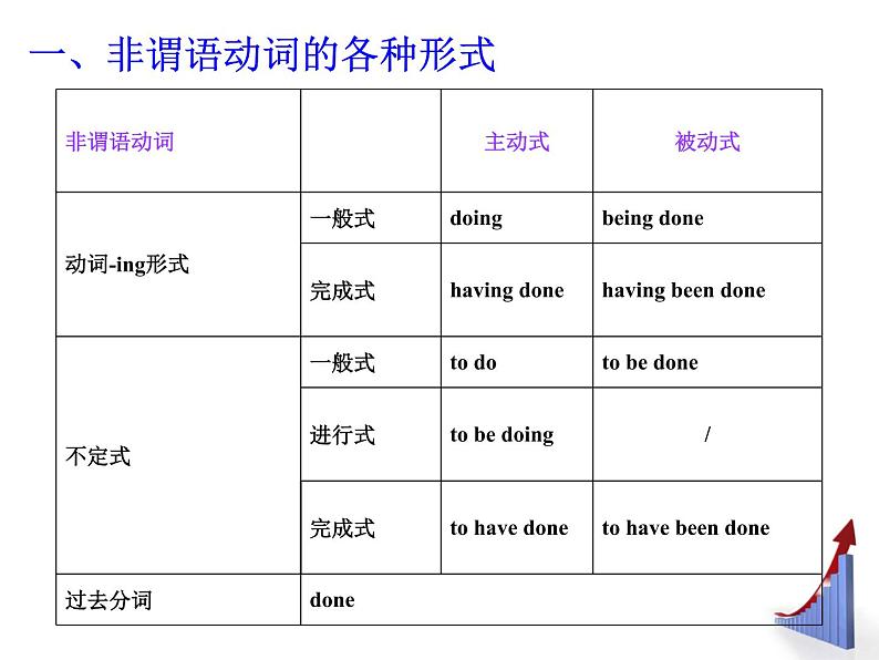 高考英语语法一轮复习课件——非谓语动词04