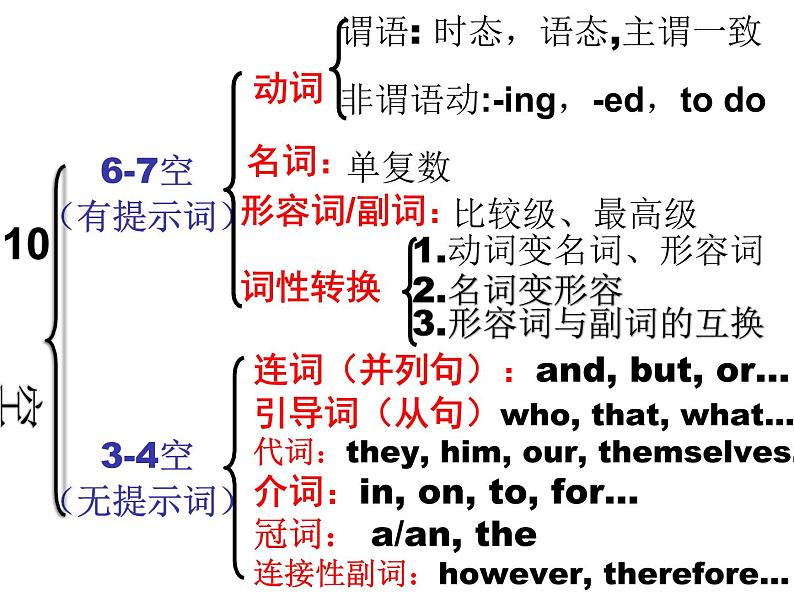 高考英语语法填空公开课课件05