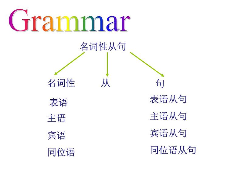 高考英语一轮复习——名词性从句讲解第1页