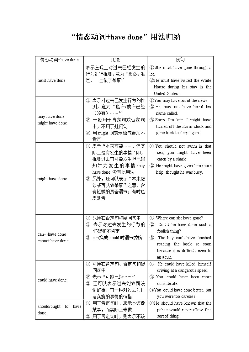 高考英语一轮复习——情态动词完成时态的用法 教案01