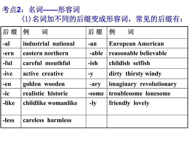 高考英语语法填空之词性转换类 课件04