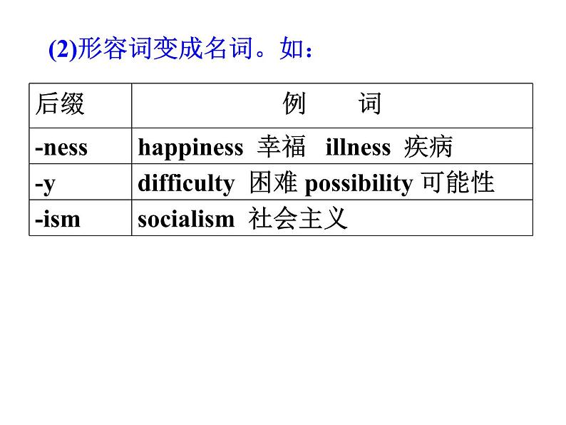 高考英语语法填空之词性转换类 课件05