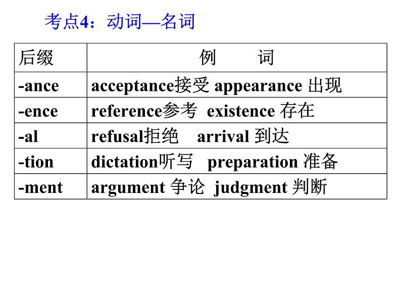 高考英语语法填空之词性转换类 课件08