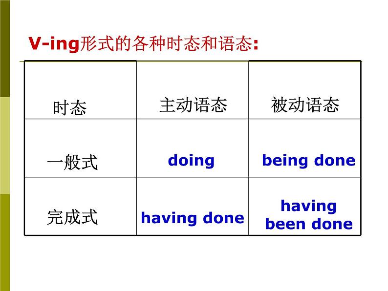高考英语一轮复习——V-ing形式的被动式 课件第2页